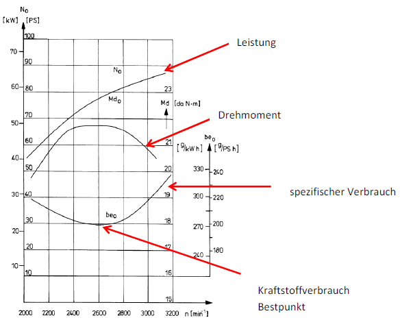 Leistungsdaten Sauer S2100UL Motor