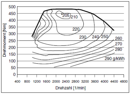 Verbrauchsdiagramm eines PKW Dieselmotors