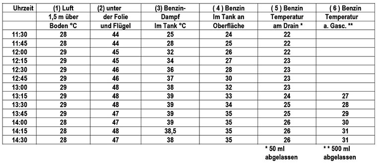 Tabelle