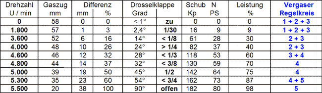 Tabelle